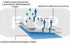Podkłady jednorazowe pod Vet Bed 45x60 cm 1 szt. dla szynszyli
